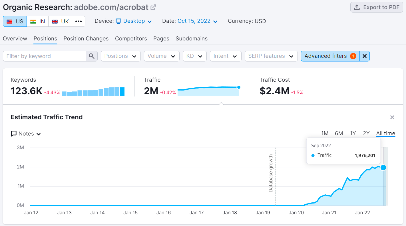 Organic traffic to Adobe's /acrobat content hub