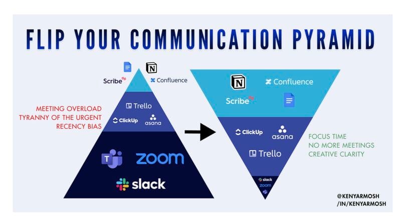 Stella Garber's flipped communication pyramid
